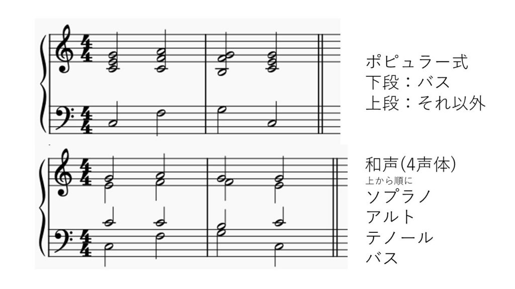 和声で用いられる4声体