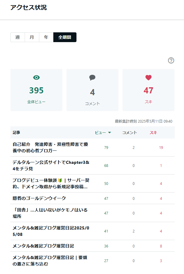 noteのアクセス状況