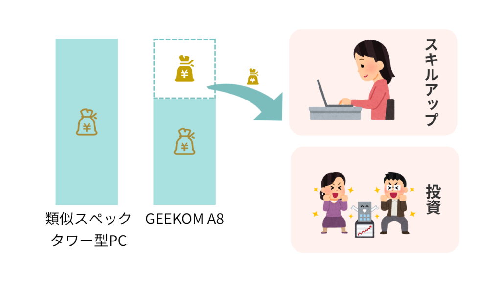 ミニPCを買って浮いたお金をスキルアップや投資に回せる。