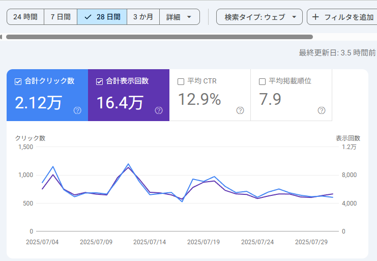 直近1ヶ月のブログのアクセス数の推移