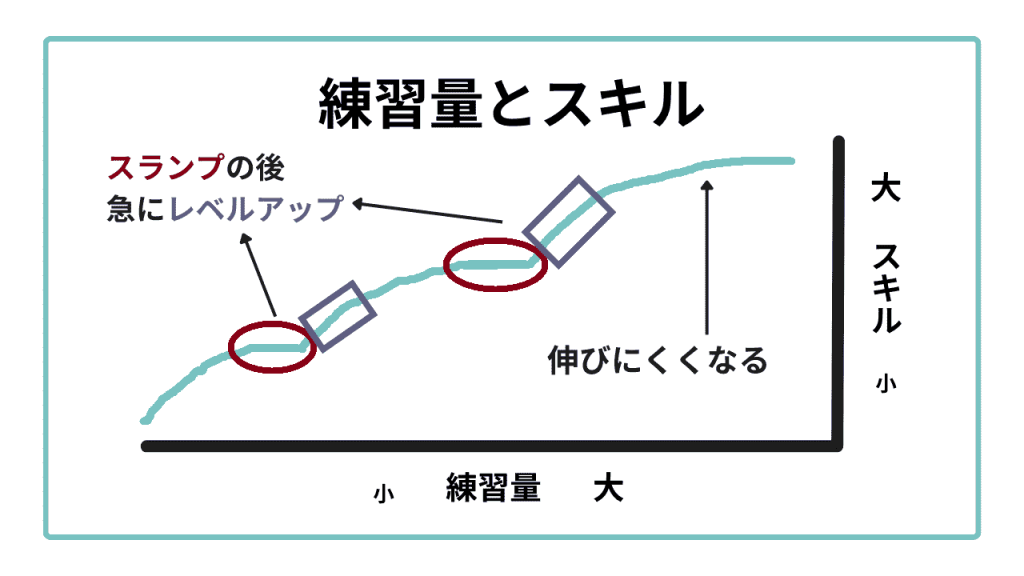練習量とスキル上達の相関グラフ